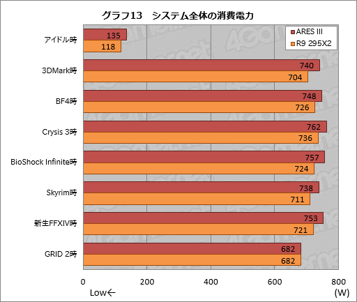 画像ギャラリー No.042のサムネイル画像 / ASUSのデュアルR9 290Xカード「ARES III」レビュー。液冷専用の第3世代ARESはR9 295X2と何が違うのか