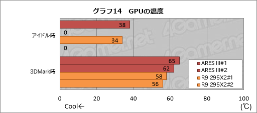 画像ギャラリー No.043のサムネイル画像 / ASUSのデュアルR9 290Xカード「ARES III」レビュー。液冷専用の第3世代ARESはR9 295X2と何が違うのか