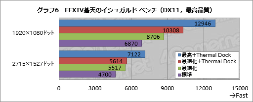 画像ギャラリー No.058のサムネイル画像 / 「世界初の外付け液冷ユニット付きゲームノートPC，お値段60万円」の価値は？ ASUS「ROG GX700VO」をテスト