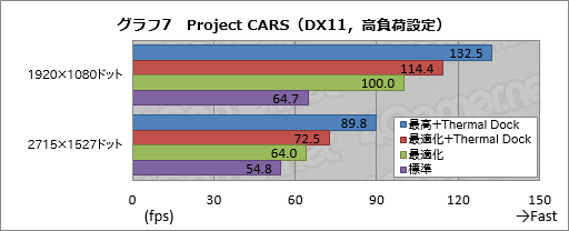 画像ギャラリー No.059のサムネイル画像 / 「世界初の外付け液冷ユニット付きゲームノートPC，お値段60万円」の価値は？ ASUS「ROG GX700VO」をテスト