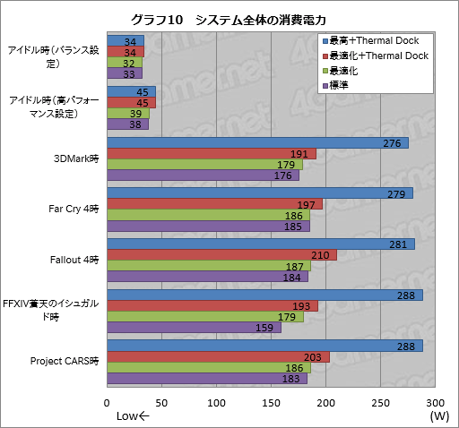 画像ギャラリー No.068のサムネイル画像 / 「世界初の外付け液冷ユニット付きゲームノートPC，お値段60万円」の価値は？ ASUS「ROG GX700VO」をテスト