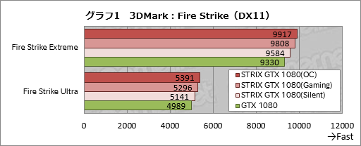 画像ギャラリー No.033のサムネイル画像 / 「STRIX-GTX1080-O8G-GAMING」レビュー。ブースト最大クロック2GHz超級のASUS製GTX 1080カード，その速さに迫る