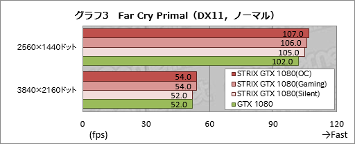 画像ギャラリー No.035のサムネイル画像 / 「STRIX-GTX1080-O8G-GAMING」レビュー。ブースト最大クロック2GHz超級のASUS製GTX 1080カード，その速さに迫る