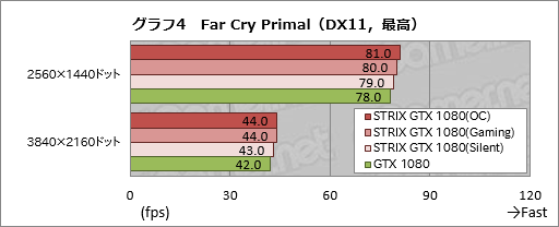画像ギャラリー No.036のサムネイル画像 / 「STRIX-GTX1080-O8G-GAMING」レビュー。ブースト最大クロック2GHz超級のASUS製GTX 1080カード，その速さに迫る