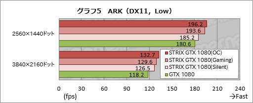 画像ギャラリー No.037のサムネイル画像 / 「STRIX-GTX1080-O8G-GAMING」レビュー。ブースト最大クロック2GHz超級のASUS製GTX 1080カード，その速さに迫る
