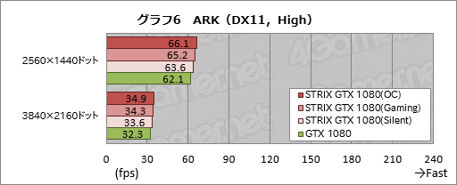 画像ギャラリー No.038のサムネイル画像 / 「STRIX-GTX1080-O8G-GAMING」レビュー。ブースト最大クロック2GHz超級のASUS製GTX 1080カード，その速さに迫る
