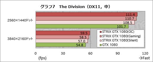 画像ギャラリー No.039のサムネイル画像 / 「STRIX-GTX1080-O8G-GAMING」レビュー。ブースト最大クロック2GHz超級のASUS製GTX 1080カード，その速さに迫る