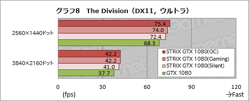 画像ギャラリー No.040のサムネイル画像 / 「STRIX-GTX1080-O8G-GAMING」レビュー。ブースト最大クロック2GHz超級のASUS製GTX 1080カード，その速さに迫る
