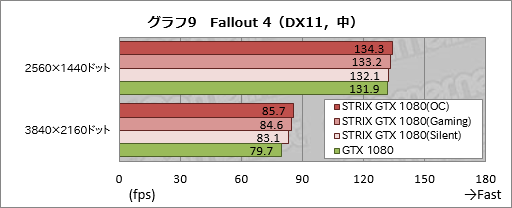 画像ギャラリー No.041のサムネイル画像 / 「STRIX-GTX1080-O8G-GAMING」レビュー。ブースト最大クロック2GHz超級のASUS製GTX 1080カード，その速さに迫る