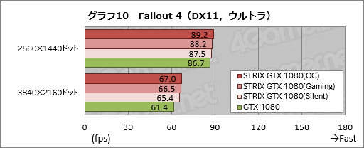画像ギャラリー No.042のサムネイル画像 / 「STRIX-GTX1080-O8G-GAMING」レビュー。ブースト最大クロック2GHz超級のASUS製GTX 1080カード，その速さに迫る