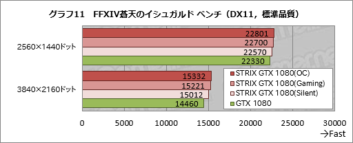 画像ギャラリー No.043のサムネイル画像 / 「STRIX-GTX1080-O8G-GAMING」レビュー。ブースト最大クロック2GHz超級のASUS製GTX 1080カード，その速さに迫る