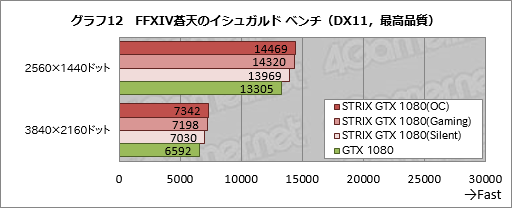 画像ギャラリー No.044のサムネイル画像 / 「STRIX-GTX1080-O8G-GAMING」レビュー。ブースト最大クロック2GHz超級のASUS製GTX 1080カード，その速さに迫る