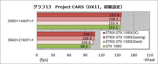 画像ギャラリー No.045のサムネイル画像 / 「STRIX-GTX1080-O8G-GAMING」レビュー。ブースト最大クロック2GHz超級のASUS製GTX 1080カード，その速さに迫る