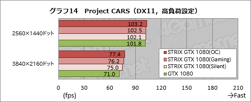 画像ギャラリー No.046のサムネイル画像 / 「STRIX-GTX1080-O8G-GAMING」レビュー。ブースト最大クロック2GHz超級のASUS製GTX 1080カード，その速さに迫る