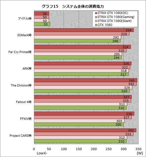 画像ギャラリー No.047のサムネイル画像 / 「STRIX-GTX1080-O8G-GAMING」レビュー。ブースト最大クロック2GHz超級のASUS製GTX 1080カード，その速さに迫る