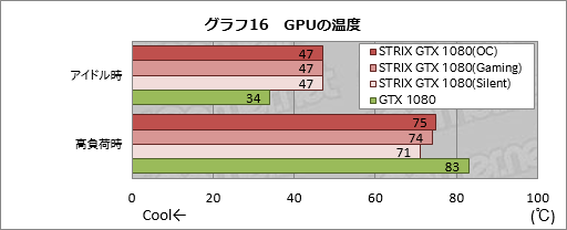 画像ギャラリー No.048のサムネイル画像 / 「STRIX-GTX1080-O8G-GAMING」レビュー。ブースト最大クロック2GHz超級のASUS製GTX 1080カード，その速さに迫る