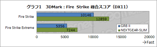 画像ギャラリー No.024のサムネイル画像 / 初代PS3より小さなASUSのゲームPC「ROG GR8 II」をテスト。GTX 1060 3GB+i7-7700搭載でMMORPGも実用的に遊べる