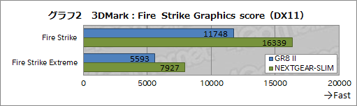 画像ギャラリー No.025のサムネイル画像 / 初代PS3より小さなASUSのゲームPC「ROG GR8 II」をテスト。GTX 1060 3GB+i7-7700搭載でMMORPGも実用的に遊べる