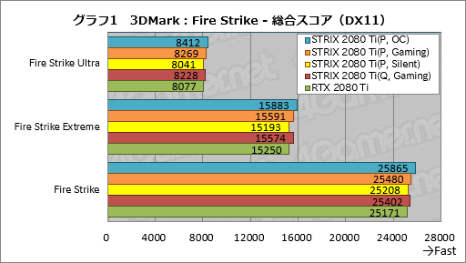 画像ギャラリー No.031のサムネイル画像 / 「ROG-STRIX-RTX2080TI-O11G-GAMING」レビュー。ASUS製ゲーマー向けRTX 2080 Tiカードの特徴と性能を知る