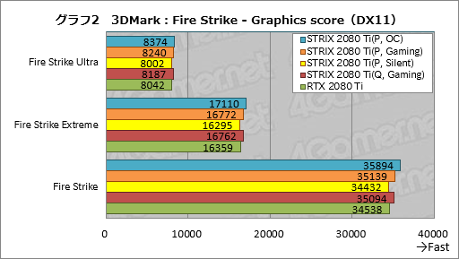 画像ギャラリー No.032のサムネイル画像 / 「ROG-STRIX-RTX2080TI-O11G-GAMING」レビュー。ASUS製ゲーマー向けRTX 2080 Tiカードの特徴と性能を知る