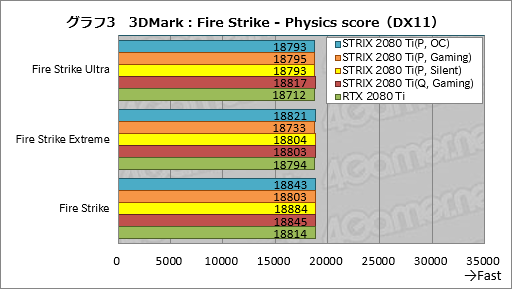 画像ギャラリー No.033のサムネイル画像 / 「ROG-STRIX-RTX2080TI-O11G-GAMING」レビュー。ASUS製ゲーマー向けRTX 2080 Tiカードの特徴と性能を知る