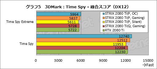 画像ギャラリー No.035のサムネイル画像 / 「ROG-STRIX-RTX2080TI-O11G-GAMING」レビュー。ASUS製ゲーマー向けRTX 2080 Tiカードの特徴と性能を知る