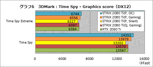 画像ギャラリー No.036のサムネイル画像 / 「ROG-STRIX-RTX2080TI-O11G-GAMING」レビュー。ASUS製ゲーマー向けRTX 2080 Tiカードの特徴と性能を知る