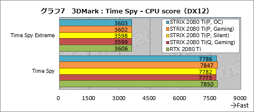画像ギャラリー No.037のサムネイル画像 / 「ROG-STRIX-RTX2080TI-O11G-GAMING」レビュー。ASUS製ゲーマー向けRTX 2080 Tiカードの特徴と性能を知る
