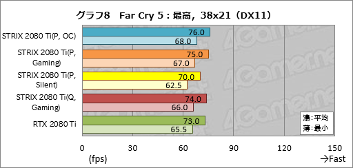 画像ギャラリー No.038のサムネイル画像 / 「ROG-STRIX-RTX2080TI-O11G-GAMING」レビュー。ASUS製ゲーマー向けRTX 2080 Tiカードの特徴と性能を知る