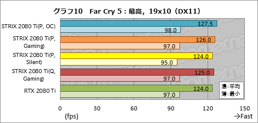 画像ギャラリー No.040のサムネイル画像 / 「ROG-STRIX-RTX2080TI-O11G-GAMING」レビュー。ASUS製ゲーマー向けRTX 2080 Tiカードの特徴と性能を知る