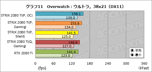画像ギャラリー No.041のサムネイル画像 / 「ROG-STRIX-RTX2080TI-O11G-GAMING」レビュー。ASUS製ゲーマー向けRTX 2080 Tiカードの特徴と性能を知る