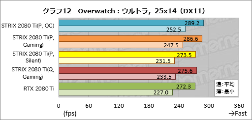 画像ギャラリー No.042のサムネイル画像 / 「ROG-STRIX-RTX2080TI-O11G-GAMING」レビュー。ASUS製ゲーマー向けRTX 2080 Tiカードの特徴と性能を知る