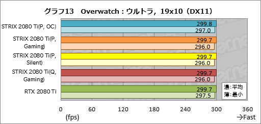 画像ギャラリー No.043のサムネイル画像 / 「ROG-STRIX-RTX2080TI-O11G-GAMING」レビュー。ASUS製ゲーマー向けRTX 2080 Tiカードの特徴と性能を知る