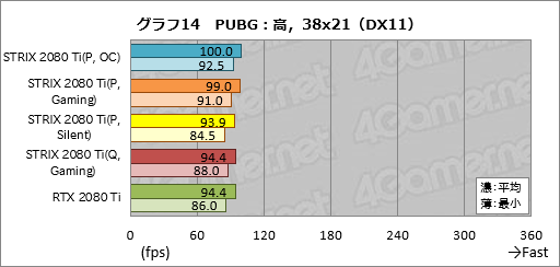 画像ギャラリー No.044のサムネイル画像 / 「ROG-STRIX-RTX2080TI-O11G-GAMING」レビュー。ASUS製ゲーマー向けRTX 2080 Tiカードの特徴と性能を知る