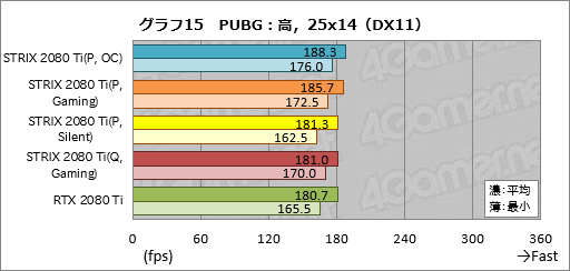 画像ギャラリー No.045のサムネイル画像 / 「ROG-STRIX-RTX2080TI-O11G-GAMING」レビュー。ASUS製ゲーマー向けRTX 2080 Tiカードの特徴と性能を知る