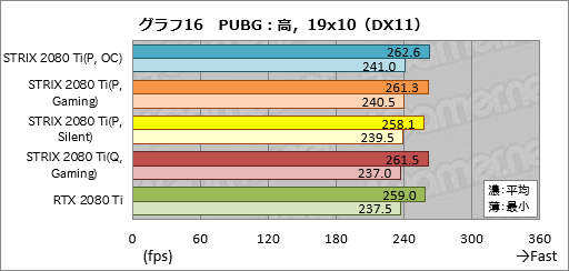 画像ギャラリー No.046のサムネイル画像 / 「ROG-STRIX-RTX2080TI-O11G-GAMING」レビュー。ASUS製ゲーマー向けRTX 2080 Tiカードの特徴と性能を知る