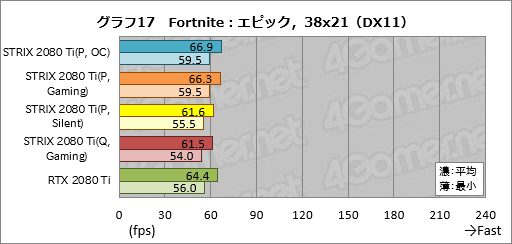 画像ギャラリー No.047のサムネイル画像 / 「ROG-STRIX-RTX2080TI-O11G-GAMING」レビュー。ASUS製ゲーマー向けRTX 2080 Tiカードの特徴と性能を知る