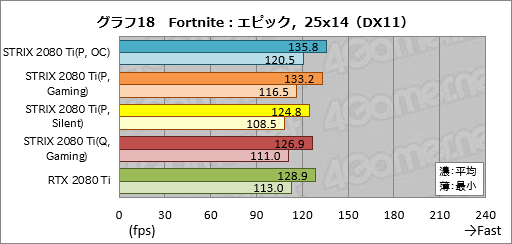 画像ギャラリー No.048のサムネイル画像 / 「ROG-STRIX-RTX2080TI-O11G-GAMING」レビュー。ASUS製ゲーマー向けRTX 2080 Tiカードの特徴と性能を知る