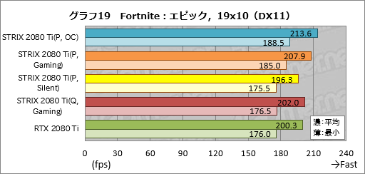 画像ギャラリー No.049のサムネイル画像 / 「ROG-STRIX-RTX2080TI-O11G-GAMING」レビュー。ASUS製ゲーマー向けRTX 2080 Tiカードの特徴と性能を知る