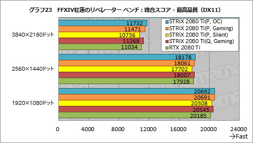 画像ギャラリー No.053のサムネイル画像 / 「ROG-STRIX-RTX2080TI-O11G-GAMING」レビュー。ASUS製ゲーマー向けRTX 2080 Tiカードの特徴と性能を知る
