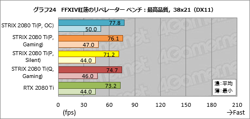 画像ギャラリー No.054のサムネイル画像 / 「ROG-STRIX-RTX2080TI-O11G-GAMING」レビュー。ASUS製ゲーマー向けRTX 2080 Tiカードの特徴と性能を知る