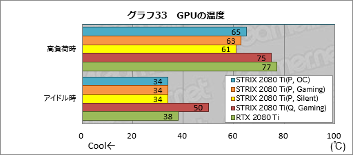 画像ギャラリー No.063のサムネイル画像 / 「ROG-STRIX-RTX2080TI-O11G-GAMING」レビュー。ASUS製ゲーマー向けRTX 2080 Tiカードの特徴と性能を知る