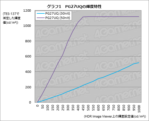 画像ギャラリー No.051のサムネイル画像 / 「ROG Swift PG27UQ」レビュー。4K 144HzのG-SYNC HDRディスプレイという「いま買える未来」の価値を探る