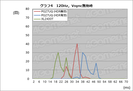 画像ギャラリー No.054のサムネイル画像 / 「ROG Swift PG27UQ」レビュー。4K 144HzのG-SYNC HDRディスプレイという「いま買える未来」の価値を探る