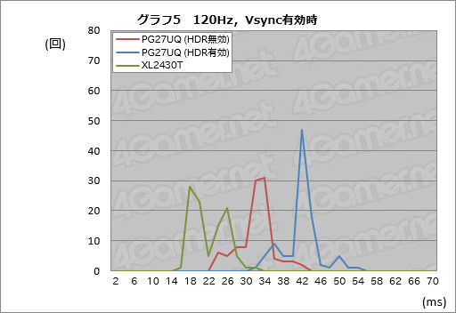 画像ギャラリー No.055のサムネイル画像 / 「ROG Swift PG27UQ」レビュー。4K 144HzのG-SYNC HDRディスプレイという「いま買える未来」の価値を探る
