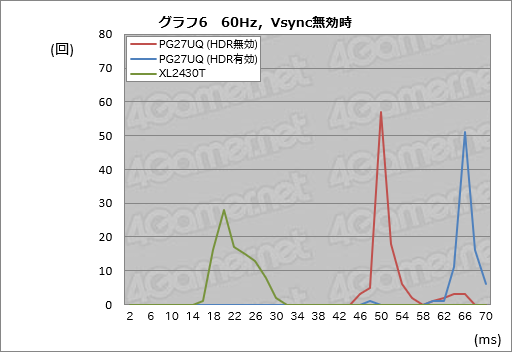 画像ギャラリー No.056のサムネイル画像 / 「ROG Swift PG27UQ」レビュー。4K 144HzのG-SYNC HDRディスプレイという「いま買える未来」の価値を探る