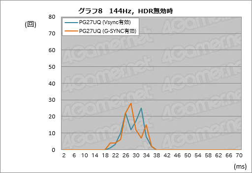 画像ギャラリー No.058のサムネイル画像 / 「ROG Swift PG27UQ」レビュー。4K 144HzのG-SYNC HDRディスプレイという「いま買える未来」の価値を探る