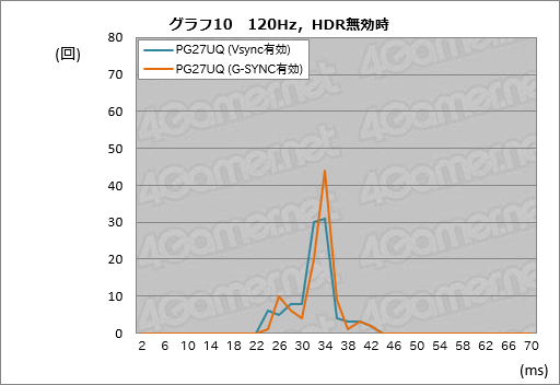 画像ギャラリー No.060のサムネイル画像 / 「ROG Swift PG27UQ」レビュー。4K 144HzのG-SYNC HDRディスプレイという「いま買える未来」の価値を探る
