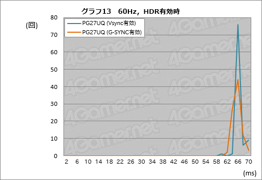 画像ギャラリー No.063のサムネイル画像 / 「ROG Swift PG27UQ」レビュー。4K 144HzのG-SYNC HDRディスプレイという「いま買える未来」の価値を探る