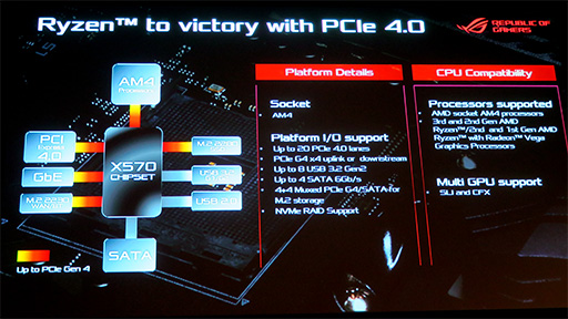 画像ギャラリー No.003のサムネイル画像 / ASUS,Ryzen 3000&PCIe 4.0対応の「X570」チップセットを採用するゲーマー向けマザーボード計9製品を発表
